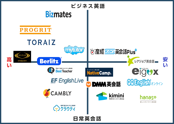 オンライン英会話ポジショニングマップ